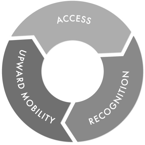 Access - Recognition - Upward mobility